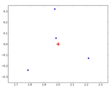 Figure 1.6: The four first cases of Example 1.2.12 (the fifth one, less visual, does not appear here): the red cross is θ and the blue circular dots are the outliers of A N + P N tending to θ 1 