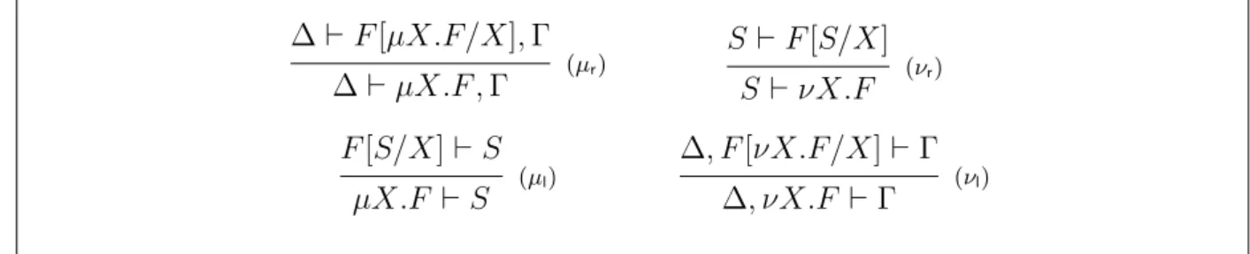 Figure 2.1: Park’s rules for least and greatest fixed point in a one-sided sequent calculus.