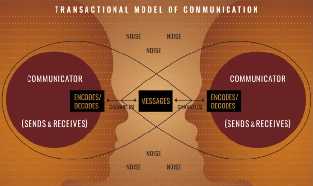 Figure 1.1: Schema representing a communication model. From National Commu-
