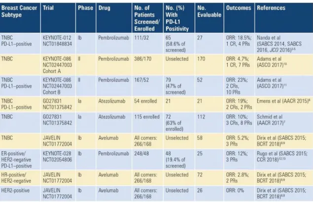 Figure 1.4: Clinical trials of checkpoint inhibitors as monotherapy in metastatic