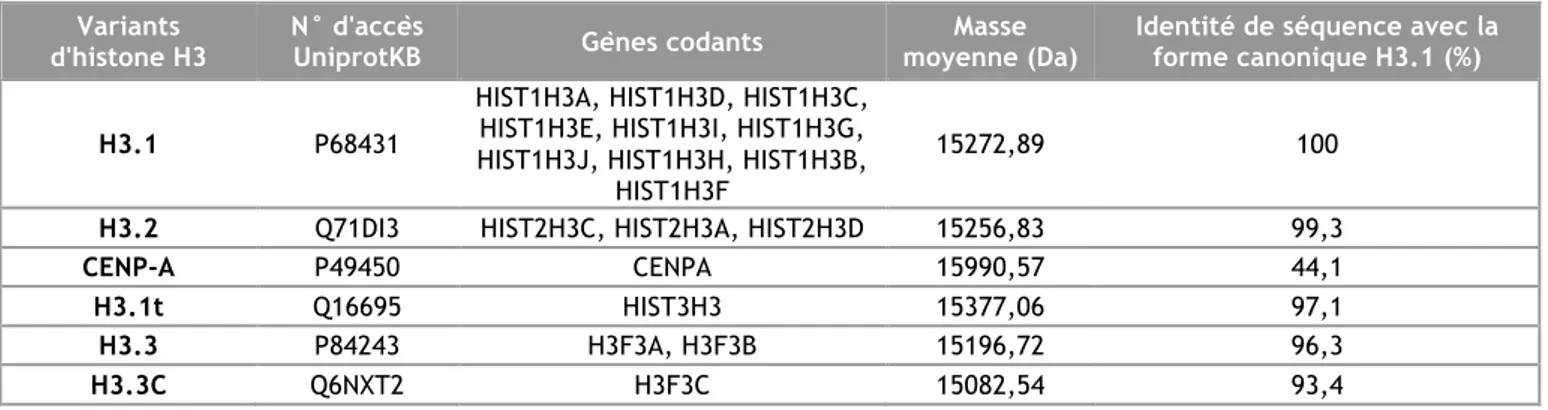 Tableau 3 : récapitulatif des différents variants et isoformes canoniques de la famille d’histone H3 caractérisés  chez l’Homme