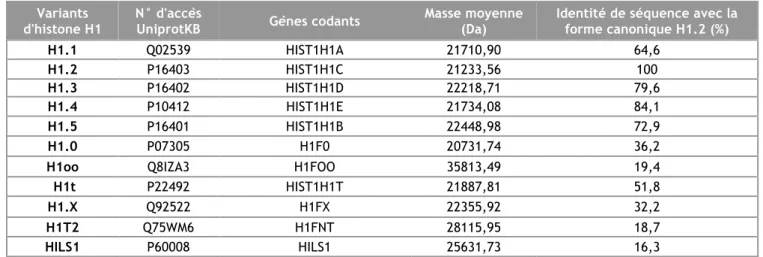 Tableau 4 : récapitulatif des différents variants et isoformes canoniques de la famille d’histone de liaison H1  caractérisés chez l’Homme