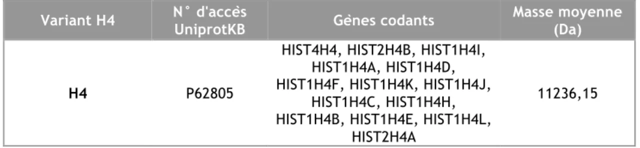 Tableau 5 : variant unique de l’histone H4 caractérisé chez l’Homme. D’après HIstome  45 