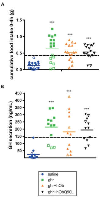 Figure 1. Differential effect of ghrelin on food intake and GH secretion in high and low-responders