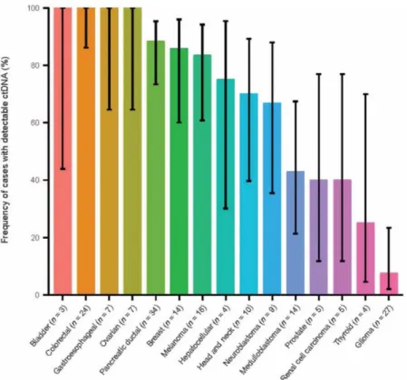 Figure 14. Fréquence de détection d’ADNtc chez les patients dans quinze types de cancer différents