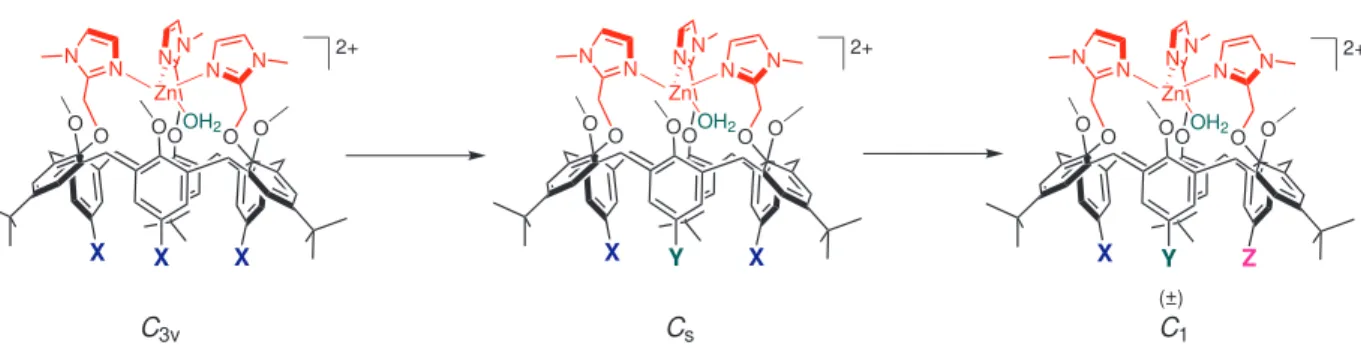 Figure 1.31 – Stratégie de synthèse d’un calix[6]trisimidazole présentant une chiralité inhérente par deux monofonctionnalisations successives d’un précurseur de symétrie C 3v .