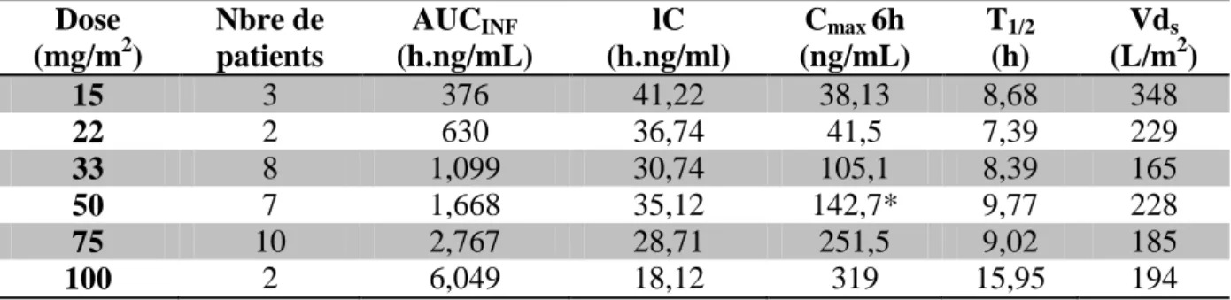 Tableau 3 : Paramètres pharmacocinétiques du SNS-032  21