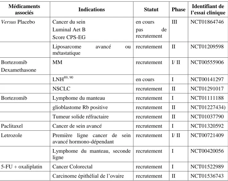 Tableau 4 : Principales indications des essais cliniques de la molécule PD0332991 Palbociclib  (administration orale) 