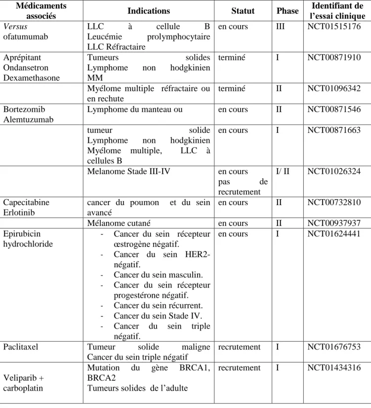 Tableau 6: Principales indications des essais cliniques de la molécule SCH 727965 dinaciclib  (administration intraveneuse) 