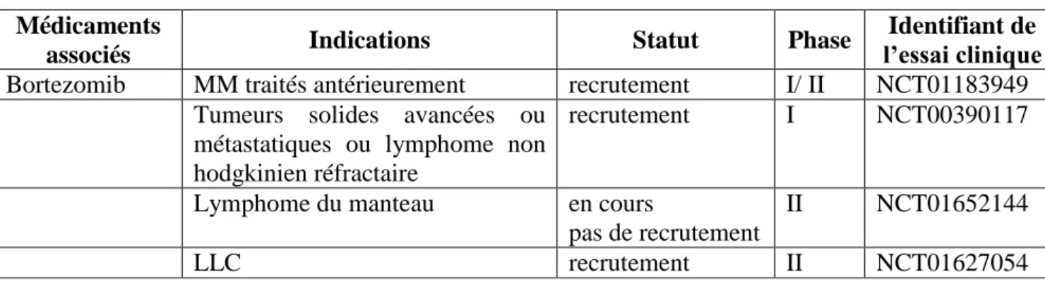 Tableau 7: Principales indications des essais cliniques de la molécule AT7519M (administration intraveneuse) 