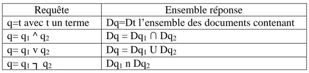 Tableau 4 : les opérations logique en modèle booléen 