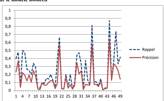 Tableau 9 : table des tests de (cas 1 : seul mot) 