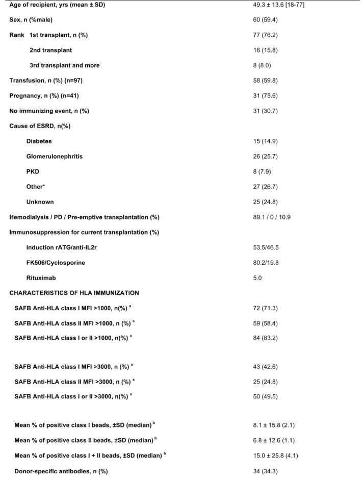 Table 1: Pre-transplantation characteristics of patients 