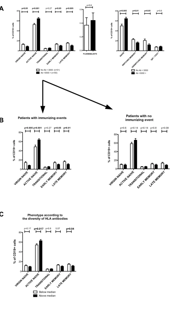 Figure 1 - Pre-transplant B cell phenotype according to the presence and to the diversity  of anti -HLA antibodies 