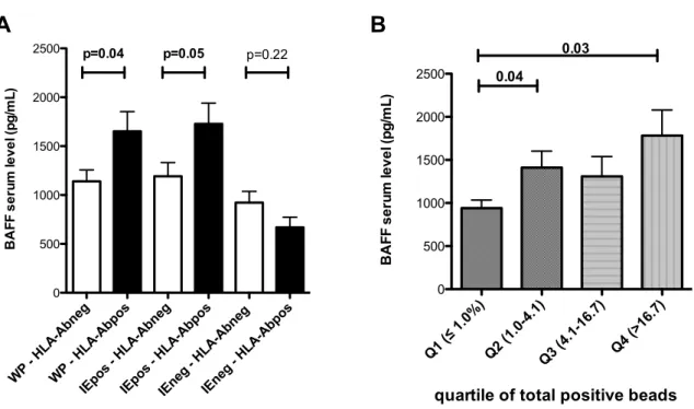 Figure  2:  Pre-transplant  BAFF  serum  level  according  to  the  presence  and  to  the  diversity of anti-HLA antibodies