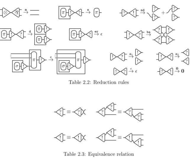 Table 2.2: Reduction rules