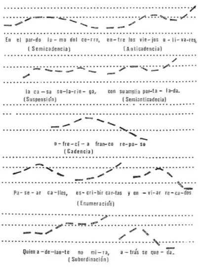 Figure 11. Les formes énonciatives, cinq tonèmes de la phrase affirmative. Navarro 1974 (1944)