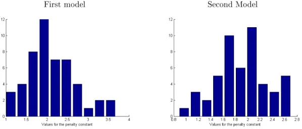 Figure 3.2: Histogram of the constant values proposed by CAPUSHE with the 'dimension jump' method in the two studied models