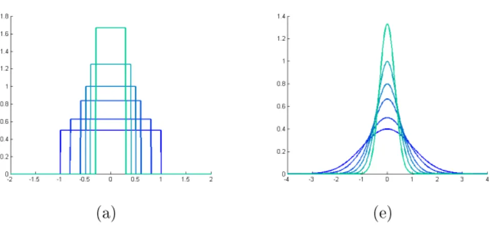 Figure 1.3  Approximation de l'unité : fonctions (K h ) h où K est (a) le noyau rectangulaire,
