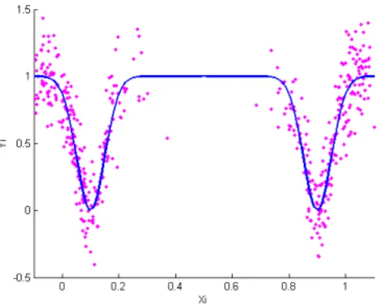 Figure 1.7  Exemple de données (X i , Y i ) i suivant le modèle de régression additive (1.12).