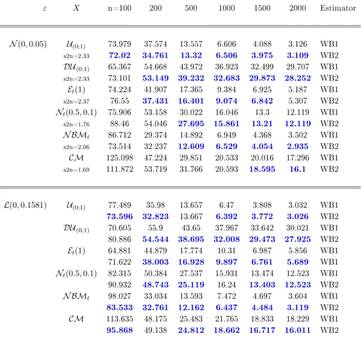 Table 3.2: Values of MISE ×1000 averaged over 100 samples, for the estimation of s 2