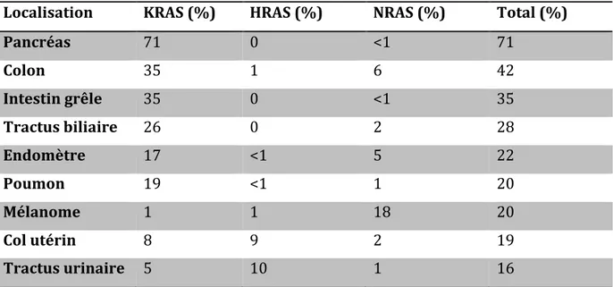Tableau 4 : Mutations somatiques de RAS  selon la 67 ème  version du catalogue des mutations somatiques dans les 