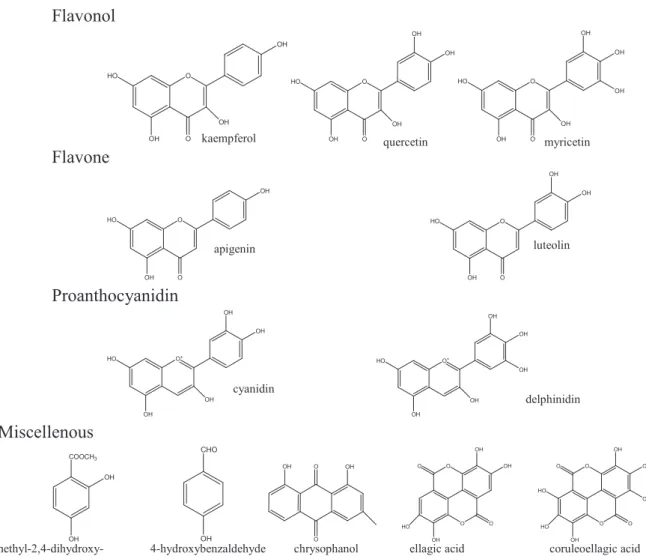 Figure 1.   Structure of some reported bioactive terpenoids and phenolic compounds in the 