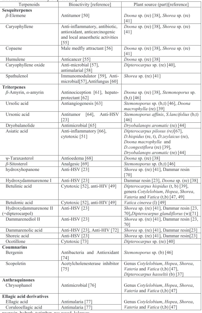 Table  1.  Some  reported  bioactive  terpenoids  and  phenolic  compounds  in  low  polarity 