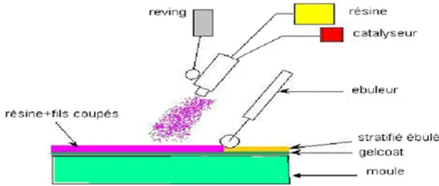 Figure I.8 : principe de moulage par projection simultanée. I.4.2 Les technologies dites en moule fermé :
