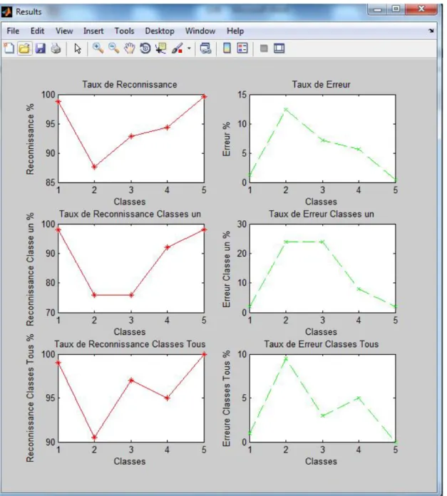 Fig .5.8 :Taux d’erreur et reconnaissance des classes Wang on CBIR_SVM 