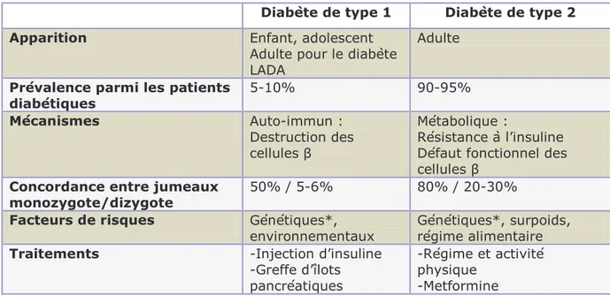 Table 2. Comparaison des caractéristiques associées au T1D et T2D. 