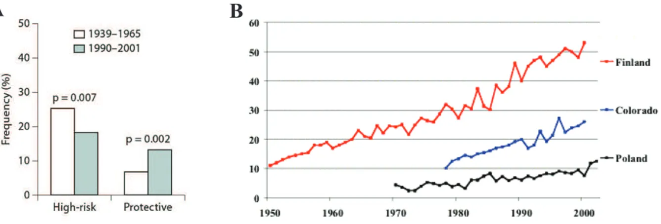 Figure I-0.c. (A) Distribution des allèles à risque ou protecteurs du HLA-DQ  parmi les patients T1D entre 1939-1965 et 1990-2001