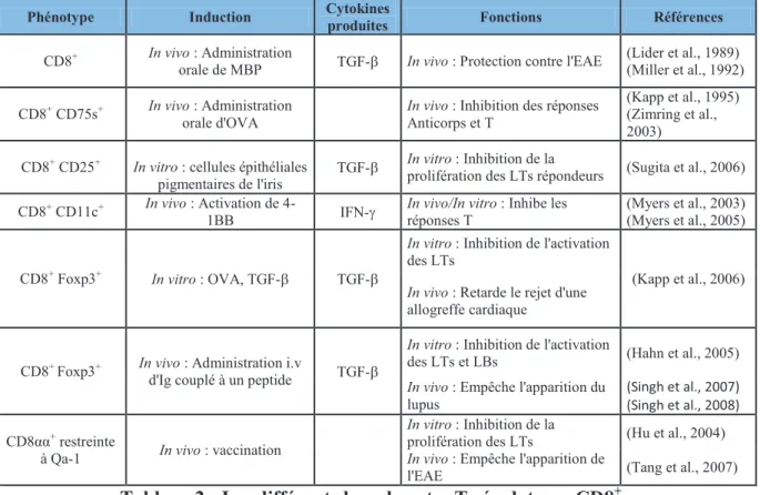 Tableau 2 : Les différents lymphocytes T régulateurs CD8 + .  