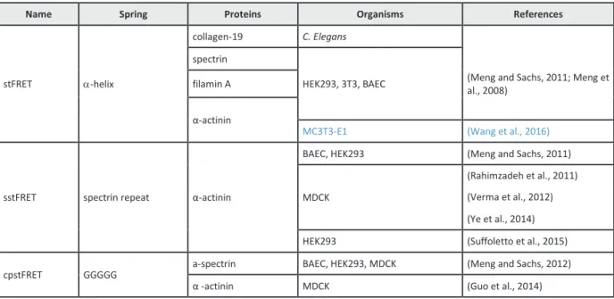 Table 1 – Résumé des différents senseurs de force et leurs utilisations.  
