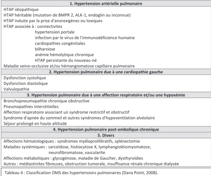 Tableau 4 : Classification OMS des hypertensions pulmonaires (Dana Point, 2008). 