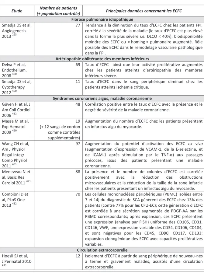 Tableau  5 :  Liste  des  études  cliniques  pertinentes  (juillet  2013)  à  propos  du  rôle  /  de  la  mobilisation  des  ECFC  dans  la  fibrose  pulmonaire  idiopathique,  l’artériopathie  oblitérante  des  membres  inférieurs,  les  syndromes corona