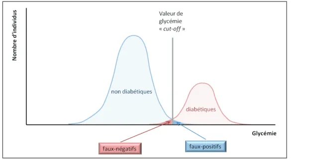 Figure  5  :  Représentation  schématique  illustrant  les  notions  de  valeur  « cut-off »,  de  faux-négatifs  et  de  faux-positifs