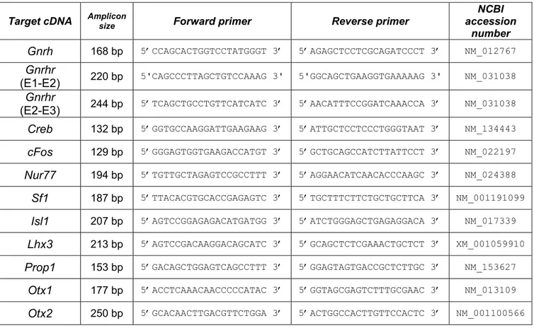 Table 2 – Sequence of primers used in RT-PCR experiments. 