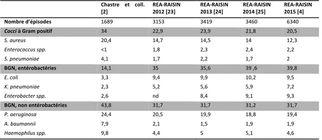 Tableau	
   1	
   Répartition	
   (en	
   %)	
   des	
   principaux	
   microorganismes	
   responsables	
   de	
   PAVM.	
   Comparaison	
   entre	
   les	
   données	
   internationales	
   regroupant	
   24	
   séries	
   de	
   PAVM	
   [2],et	
   les	
   données	
   françaises	
   des	
   rapports	
   REA-­‐RAISIN	
   des	
   années	
   2012	
   à	
  
