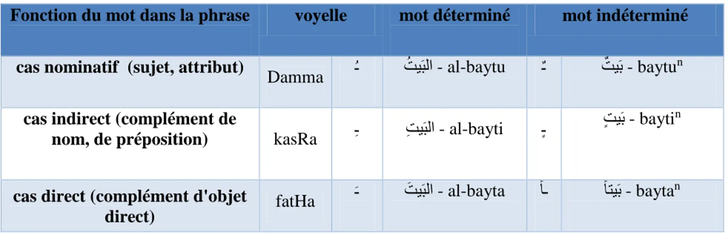 Table 18 : Exemple des trois cas de déclinations pour les noms  5.2.8 Les pronoms personnels (رئامضلا) 