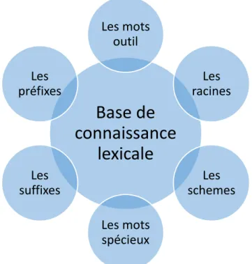 Figure 15 : L’architecture générale de la base de connaissance de lemmatiseur  a. Table des racines (رذجلا) 