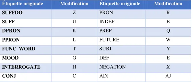 Table 42 : Table des étiquettes utilisées dans les requêtes de recherche 