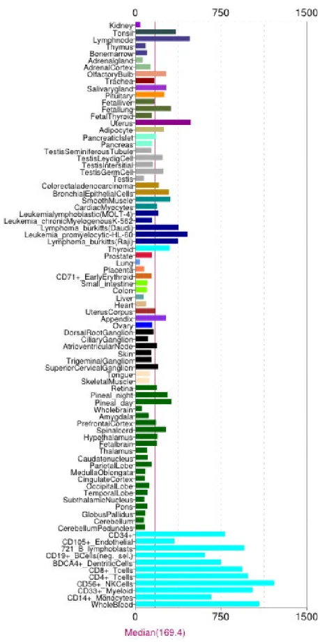 Figure 10 ROCK1 expression in human tissues (BioGPS. 2014) 