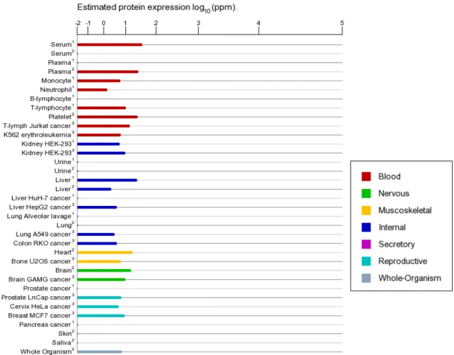 Figure 12 ROCK1 expression in human cancer (GeneCards. 2014) 