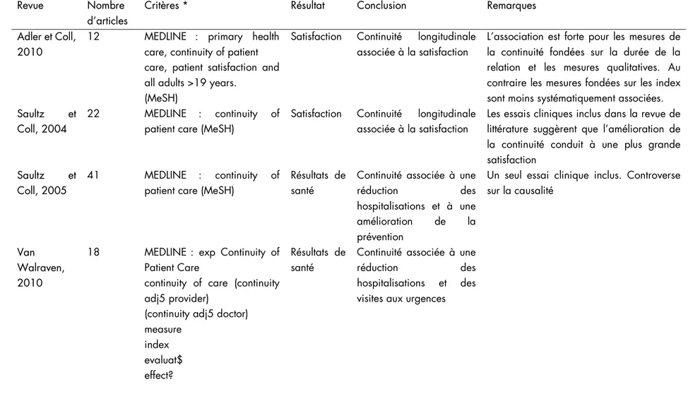 Tableau 1 Liste des diverses revues systématique portant sur la littérature sur l’impact de la continuité 