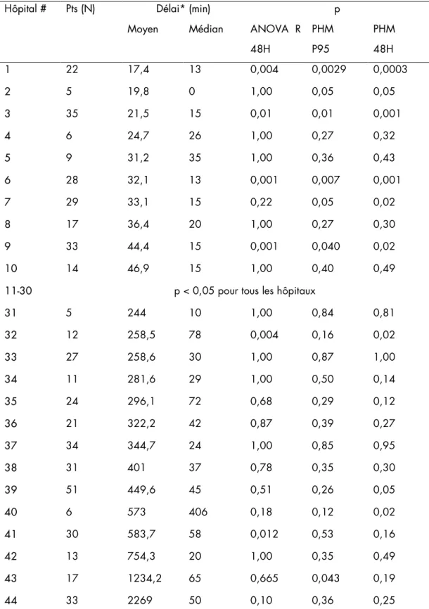 Tableau 4 Choix de la mesure - Comparaison des résultats obtenus avec chaque méthode statistique 