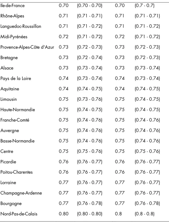 Tableau 9 Validation de la mesure - Reproductibilité 