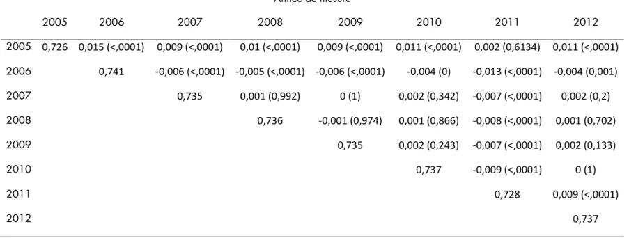 Tableau 12 Mesure et évolution de la continuité longitudinale en France- Évolution de la valeur de la continuité ajustée sur l'âge 