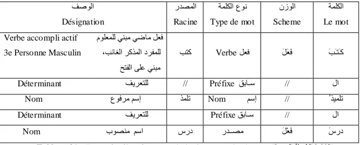 Tableau 01 : Exemple  d’analyse morphologique pour la phrase   " َسردنا ُ ذيًهتنا َةَـتَـك "