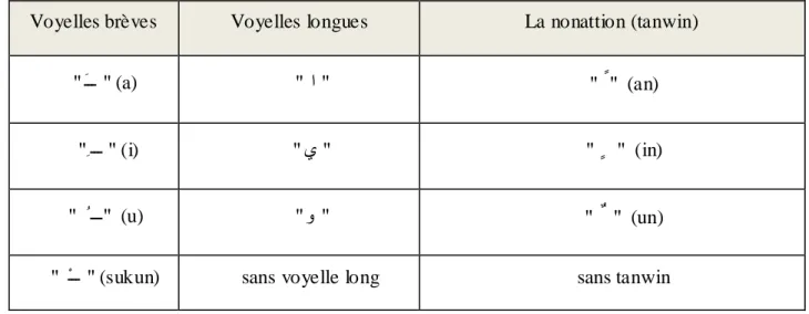 Tableau 04: Les voyelles de la langue arabe et  leurs transcriptions 